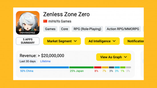 Zenless Zone Zero earnings: An image of Zenless Zone Zero's revenue on App Magic.